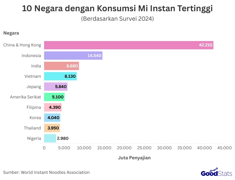 negara dengan konsumsi mi intans tertinggi