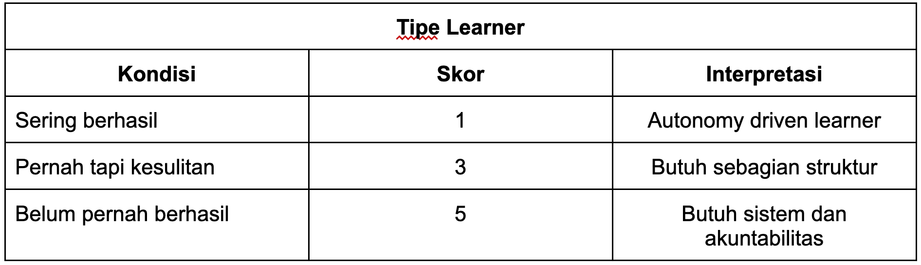 Framework: Tipe Learner