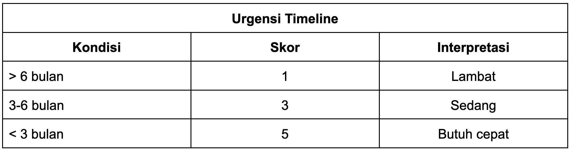 Framework: Urgensi Timeline