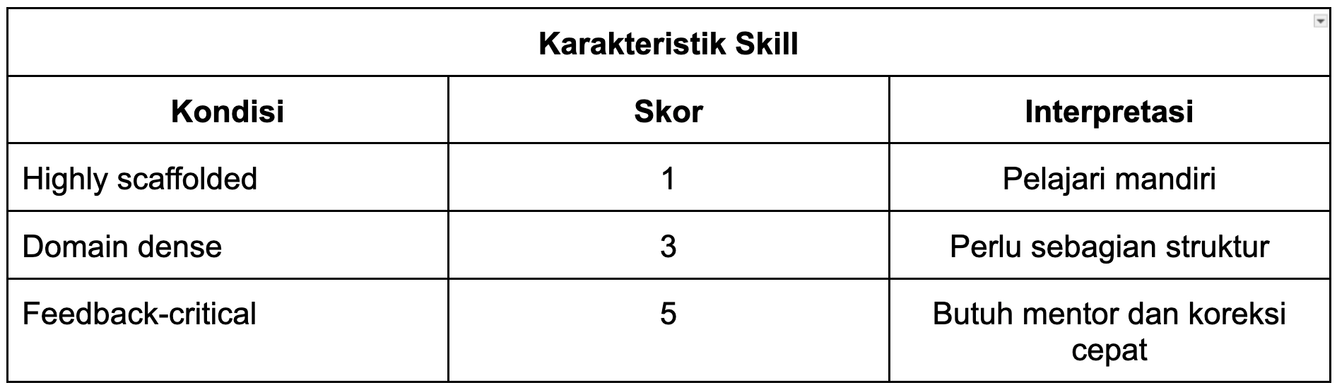 Framework: Karakteristik Skill