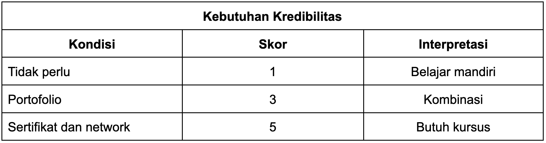 Framework: Kebutuhan Kredibilitas