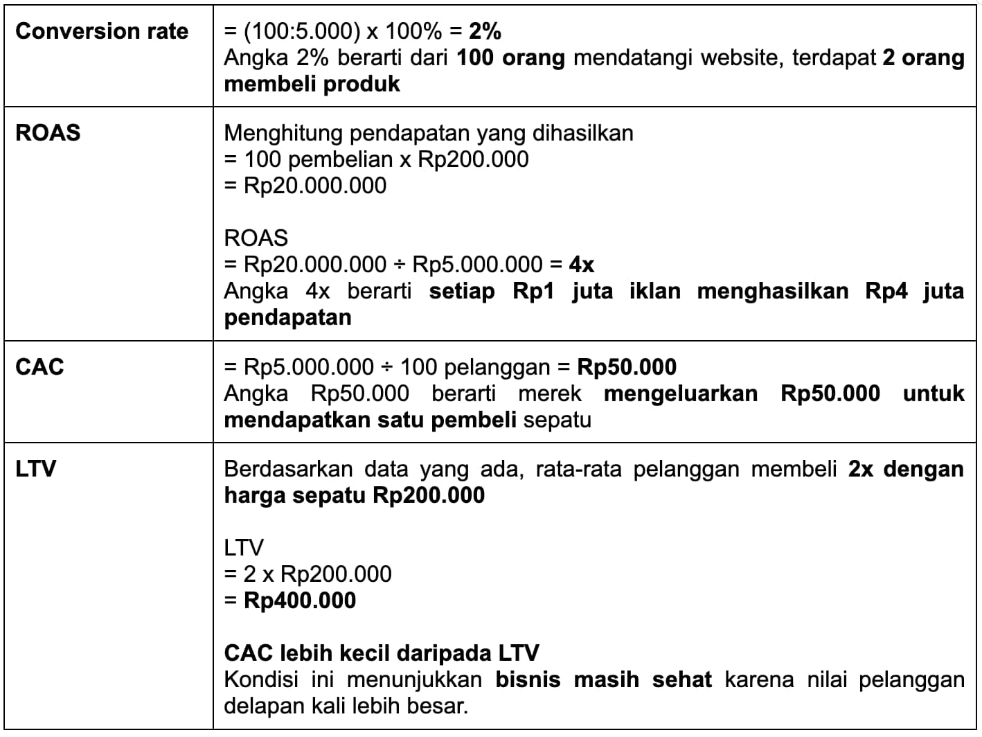 Contoh Realisasi Metriks Digital Performance Marketing