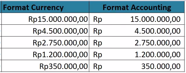 Perbedaan format Currency dan Accounting