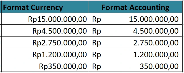 Perbedaan format Currency dan Accounting