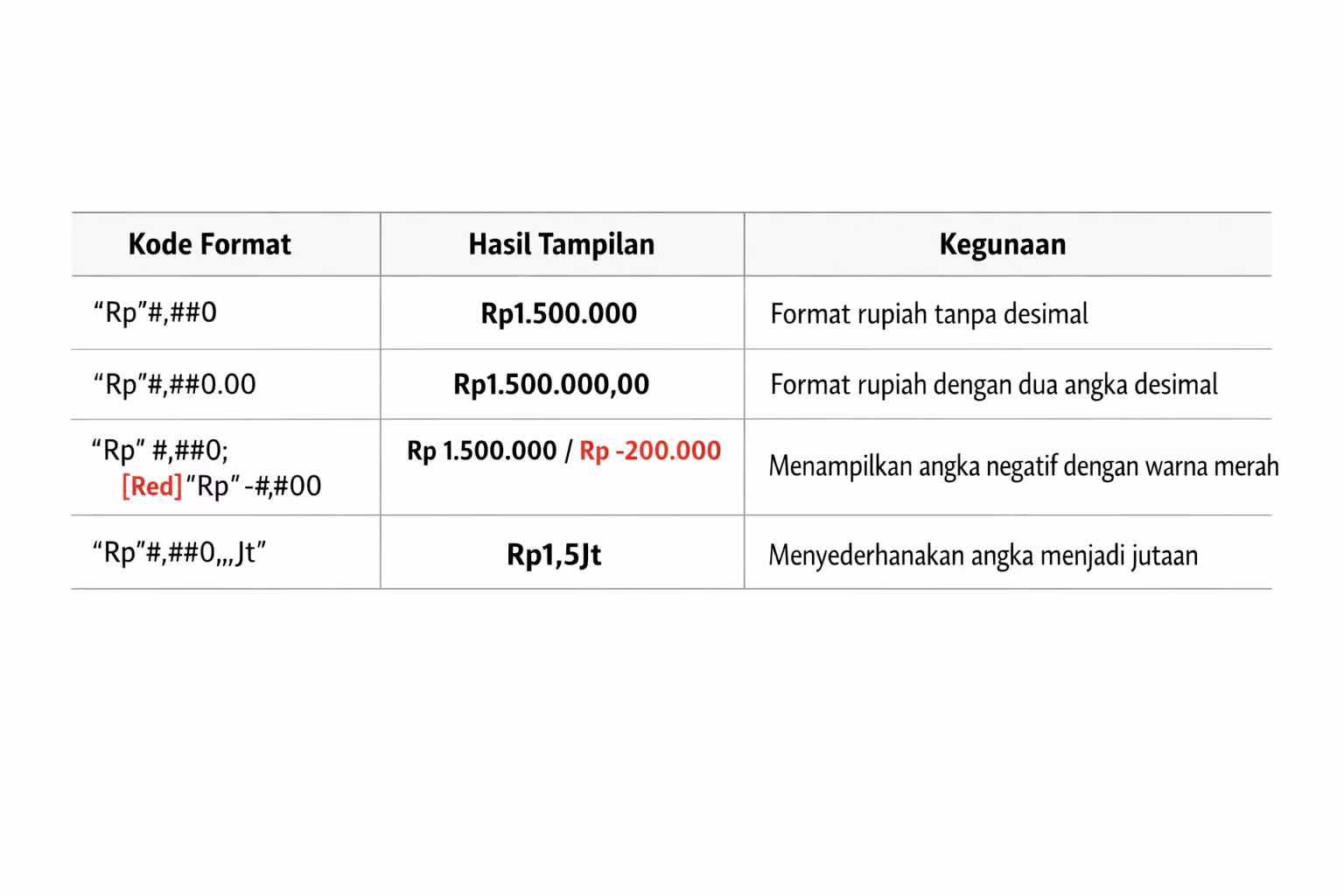 Tabel Contoh Kode Custom Format Rupiah di Excel Beserta Hasil Tampilannya