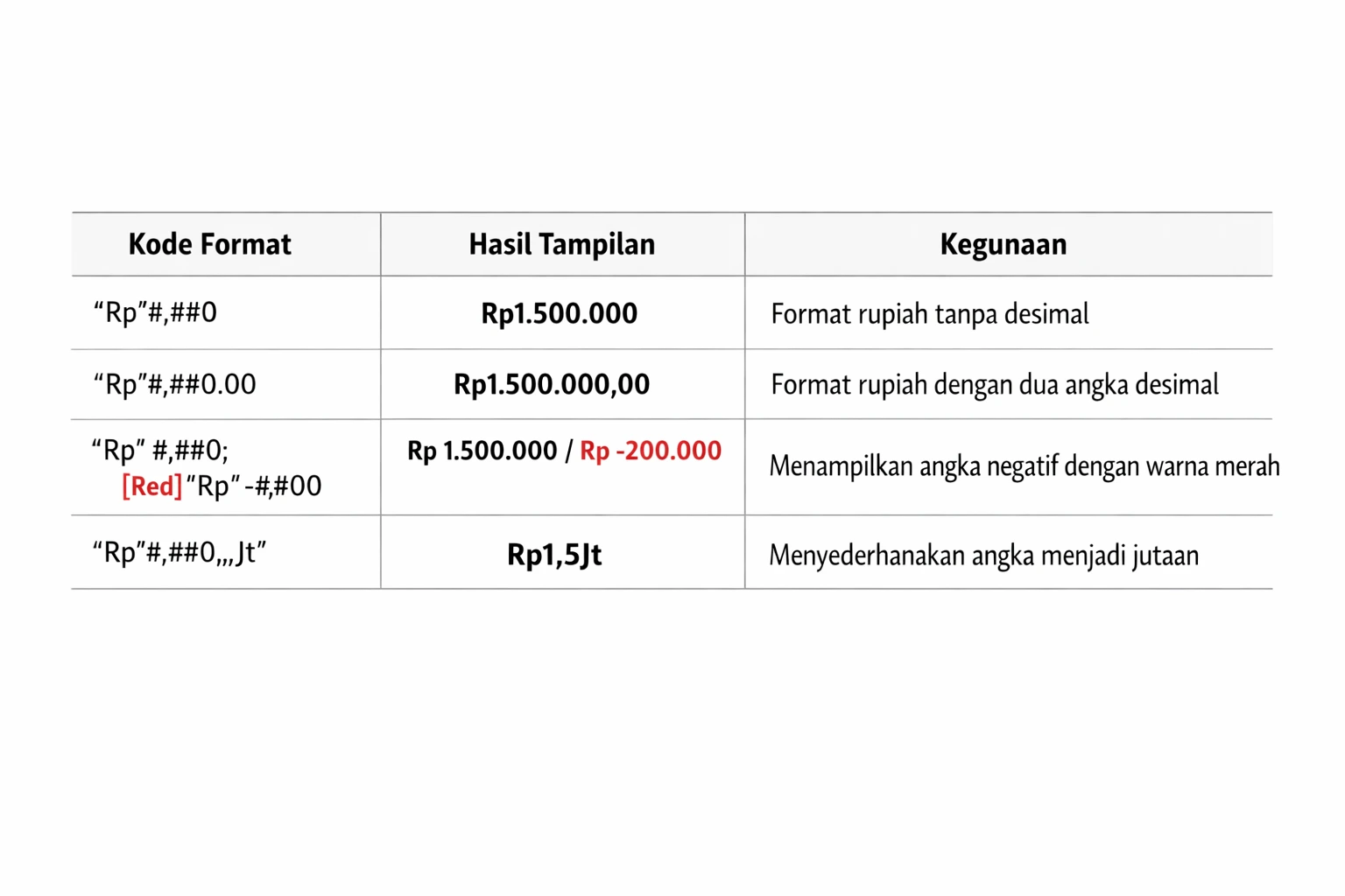 Tabel Contoh Kode Custom Format Rupiah di Excel Beserta Hasil Tampilannya