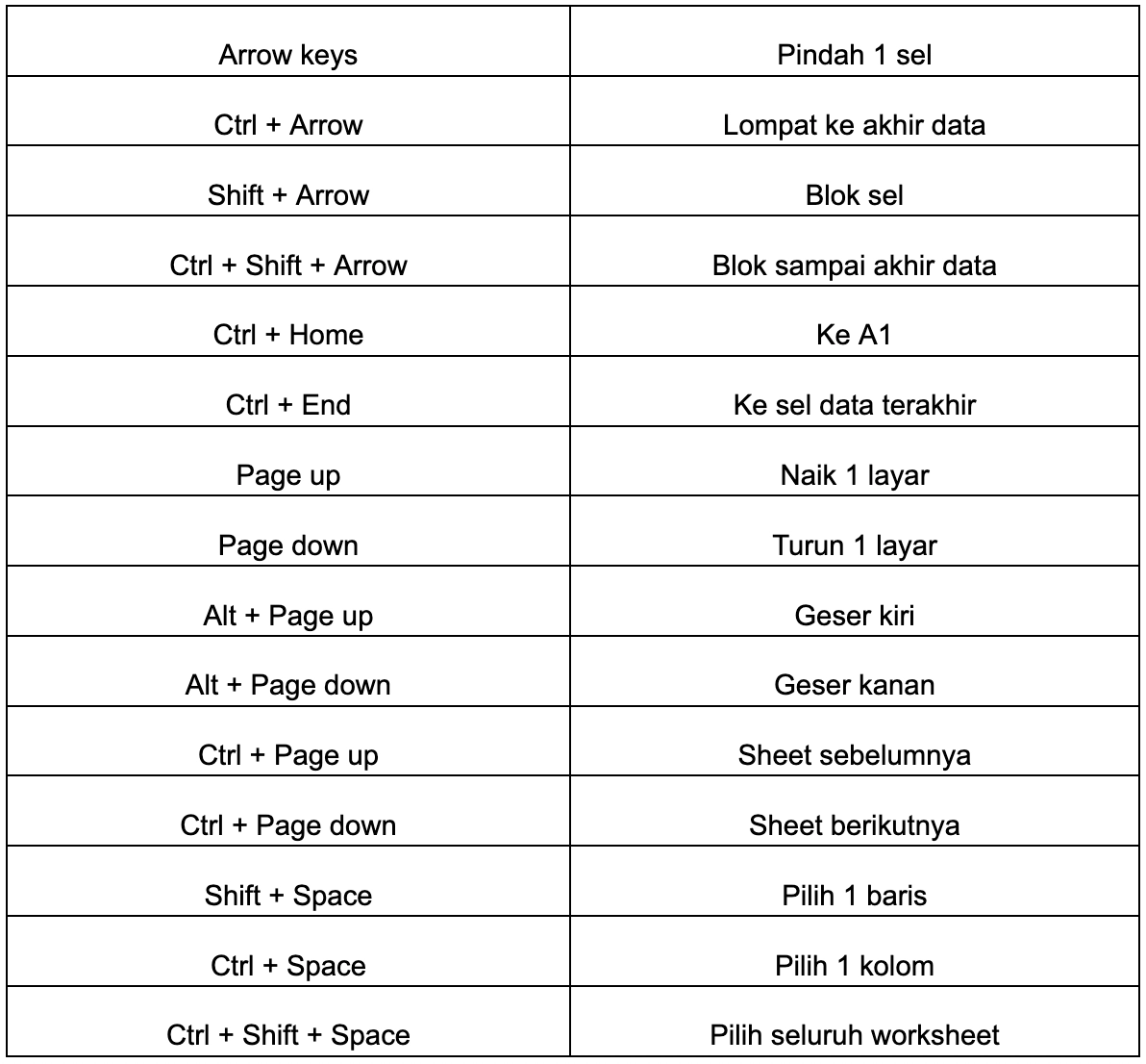 Navigasi dan Seleksi Shortcut