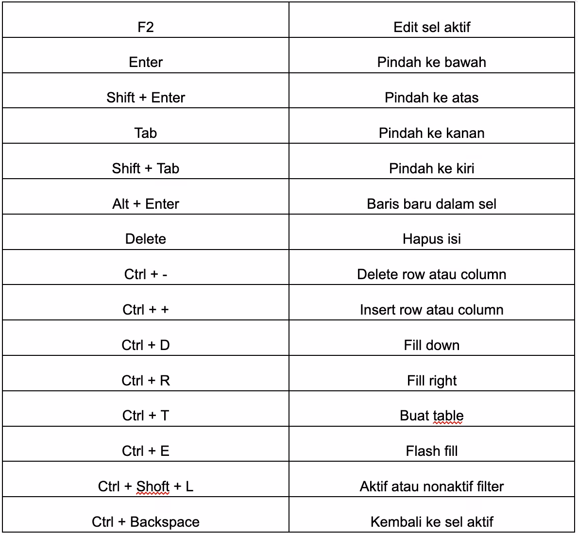 Editing Data Shortcut