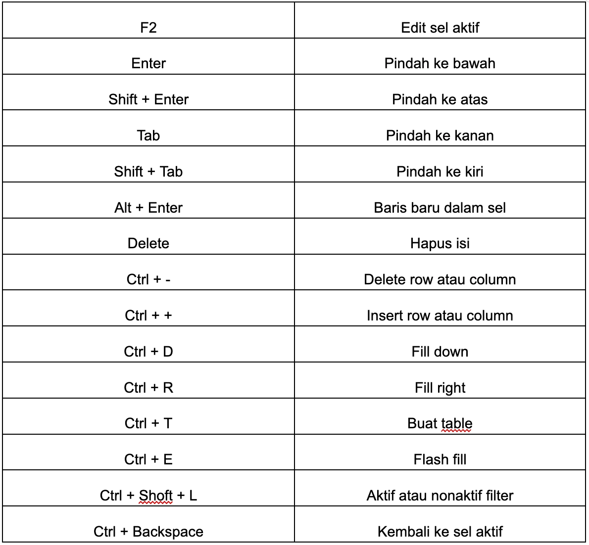Editing Data Shortcut