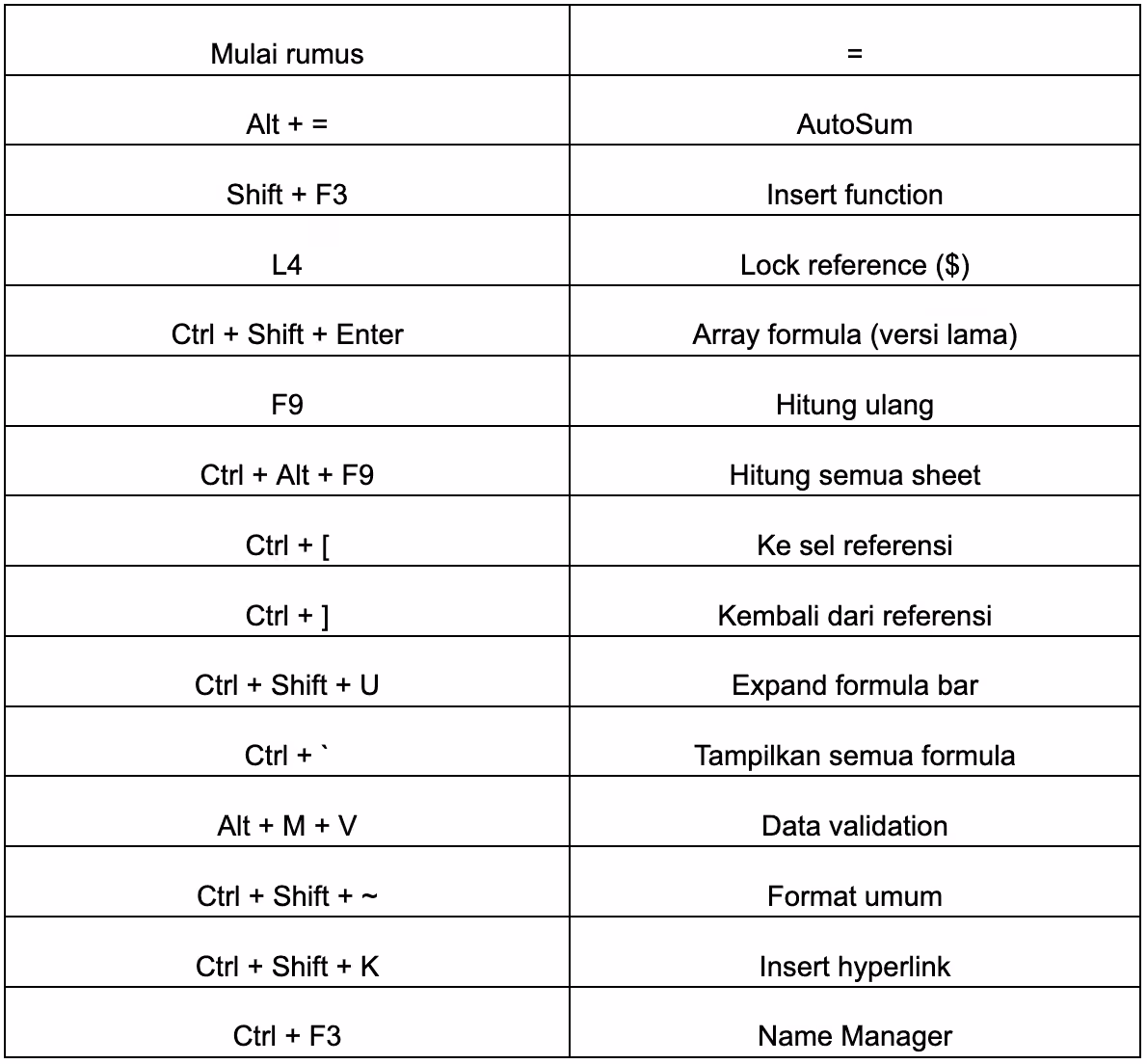 Rumus dan Fungsi Shortcut
