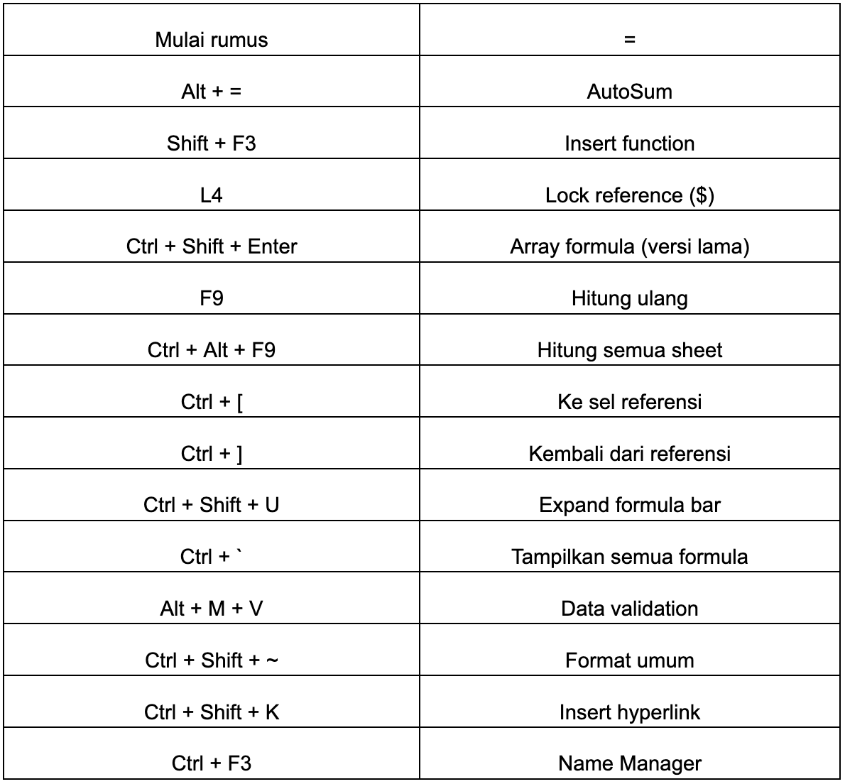 Rumus dan Fungsi Shortcut