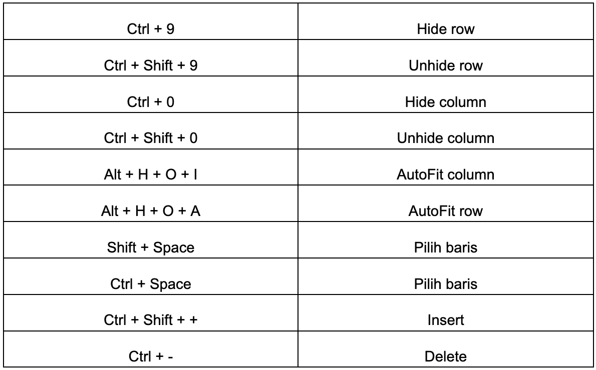 Manipulasi Baris dan Kolom Shortcut