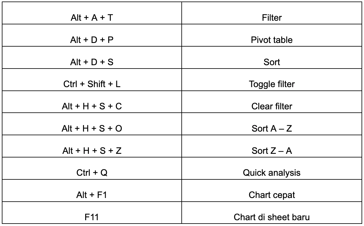 Data dan Analisis Shortcut