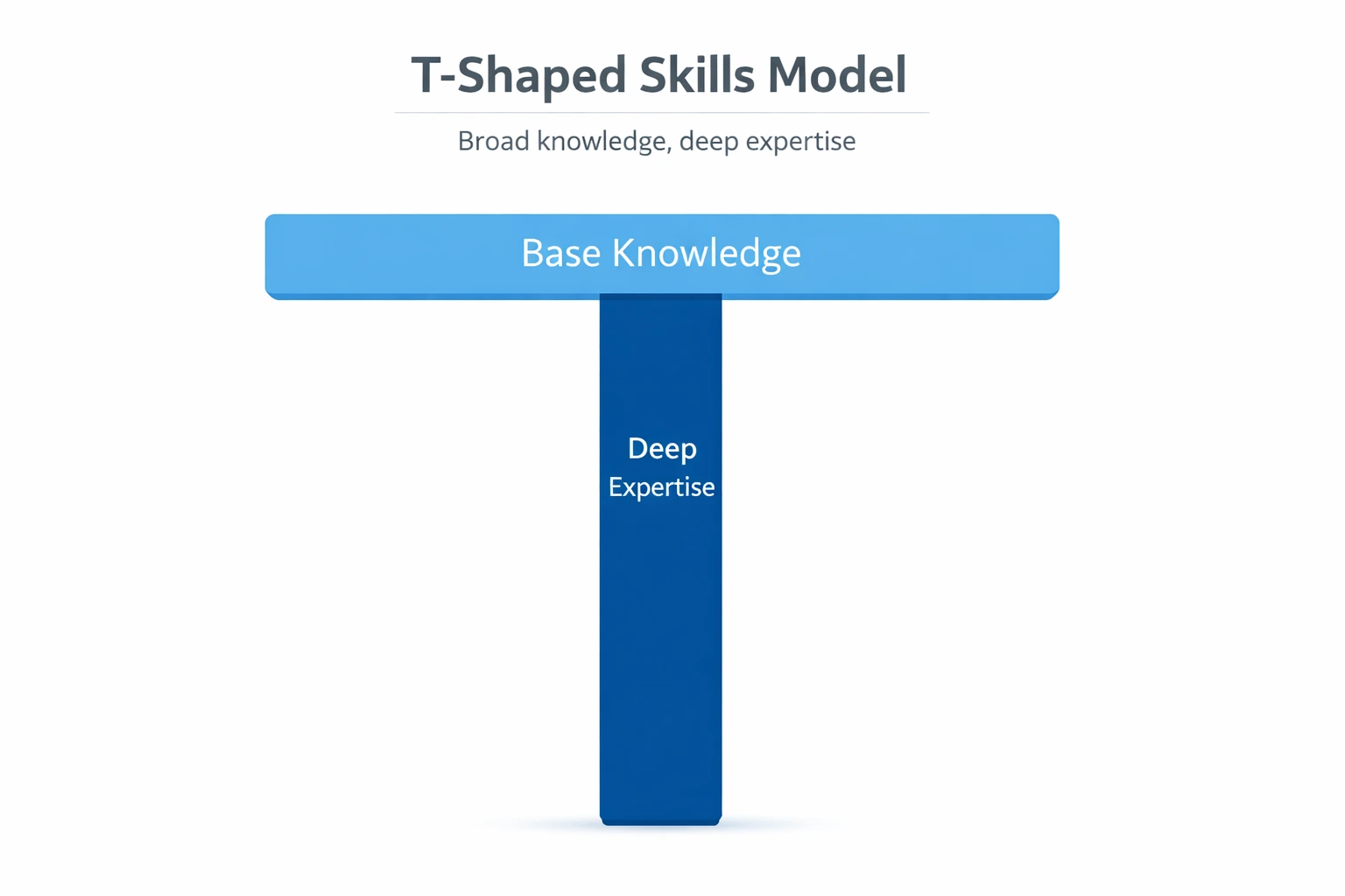 T-Shaped Skills Model