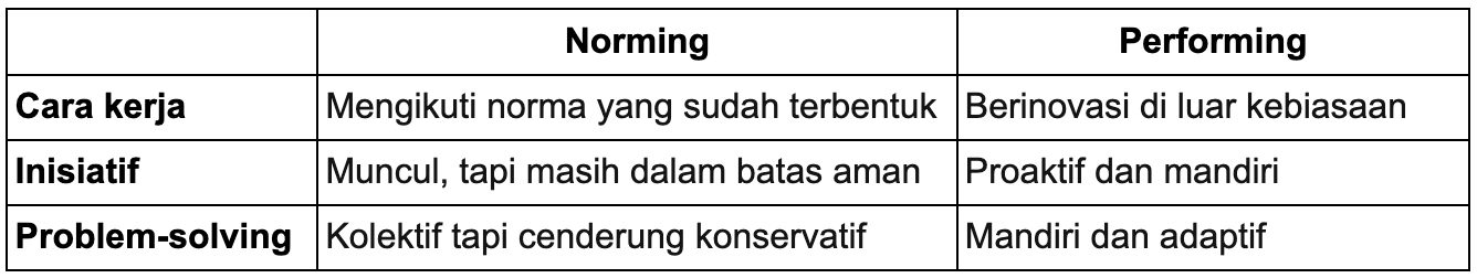 Norming vs Performing