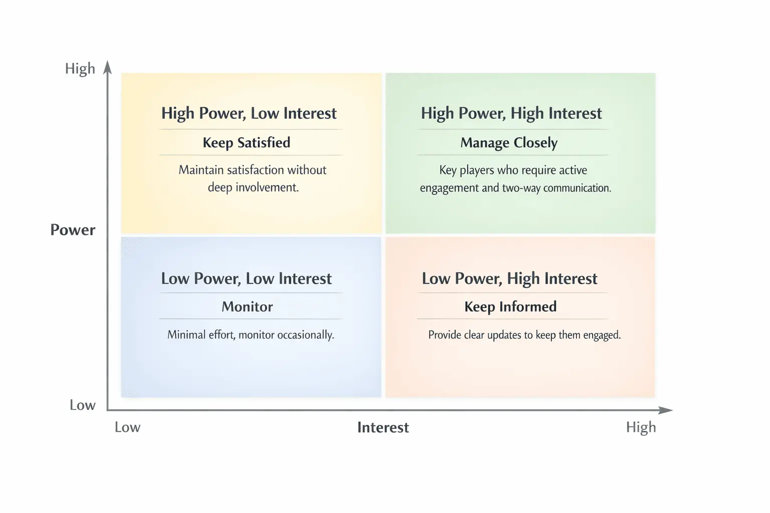Matrix Power vs Interest
