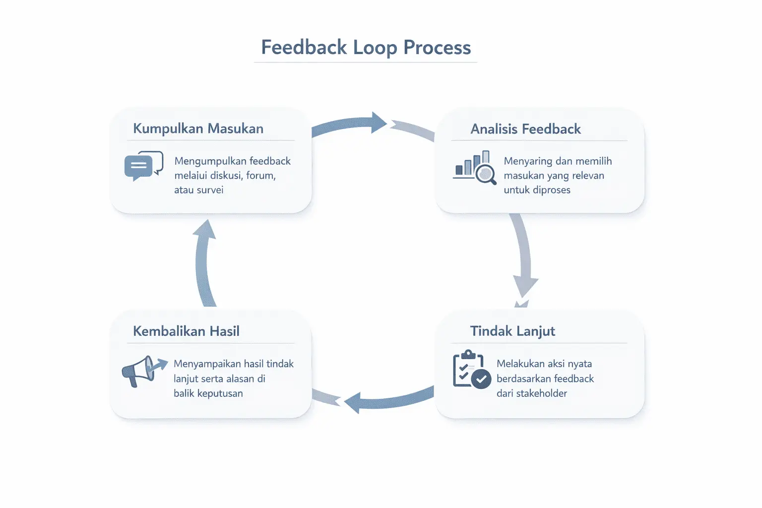 Feedback Loop Process