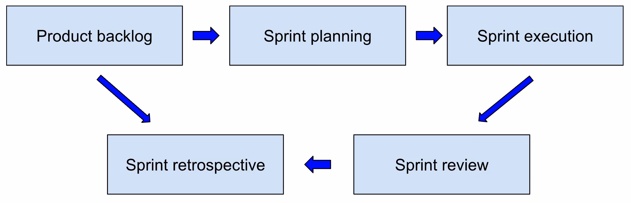 Siklus Metode Agile