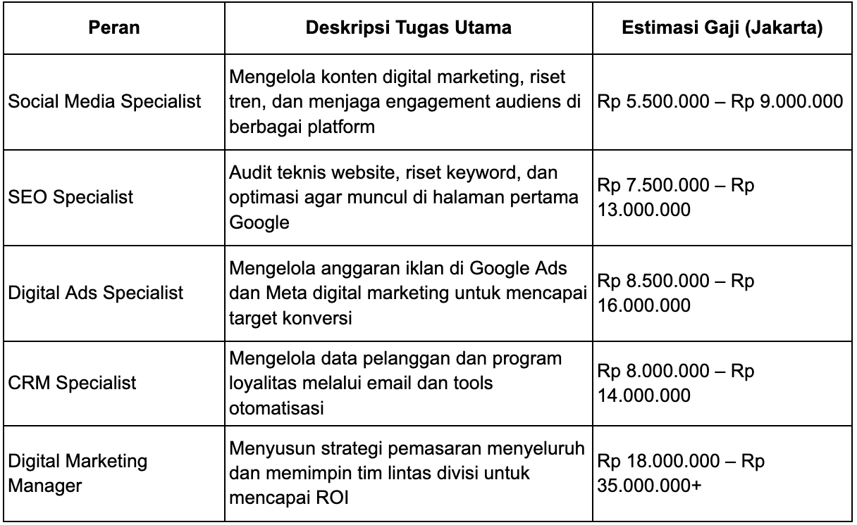 Karier & Peluang Kerja Digital Marketing