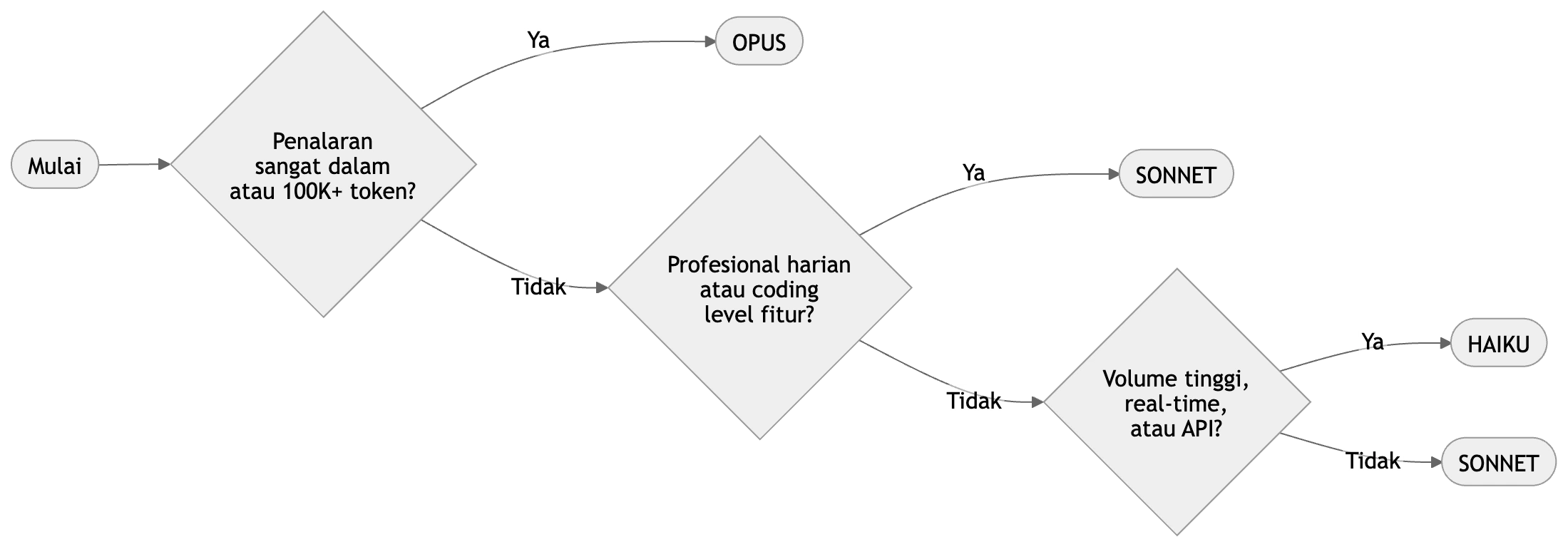 flowchart Claude Opus 4.8 vs Sonnet 4.6 vs Haiku 4.5