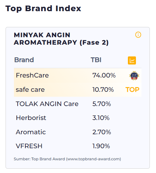 Strategi FreshCare Mengalahkan Stigma “Minyak Angin Kuno”