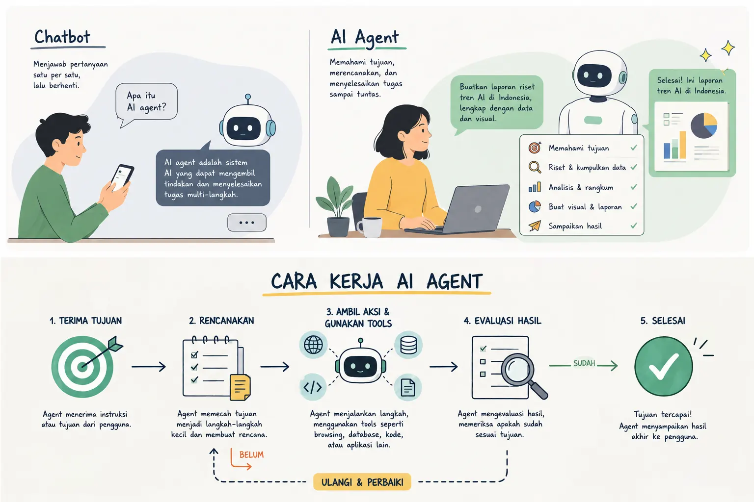 Cara Kerja AI Agent dari Tujuan sampai Aksi