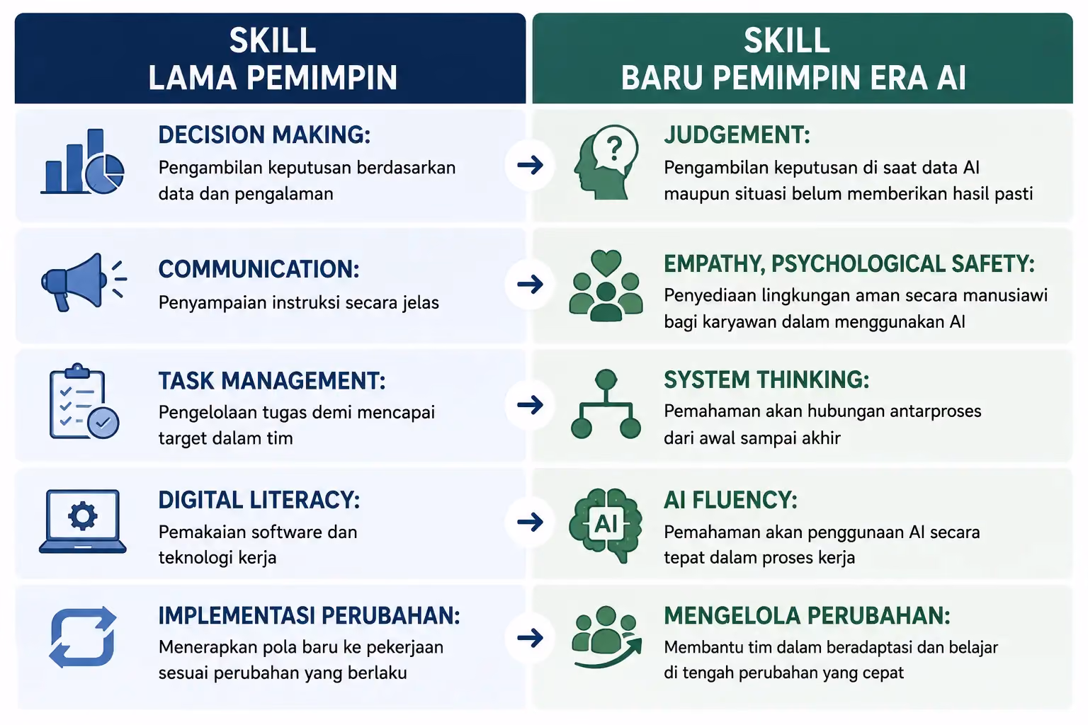 Skill Kepemimpinan Baru yang Dibutuhkan di Era AI