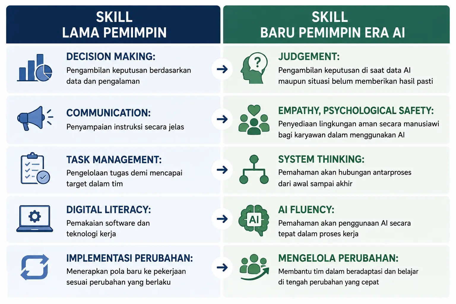 Skill Kepemimpinan Baru yang Dibutuhkan di Era AI