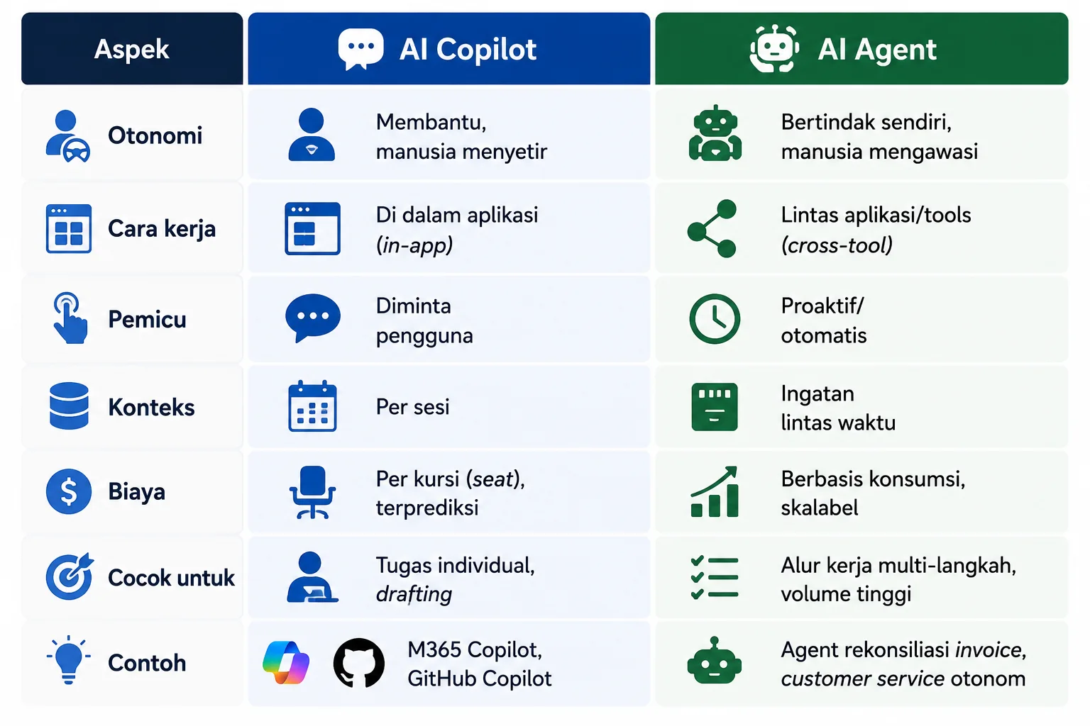 Perbedaan AI Copilot vs AI Agent