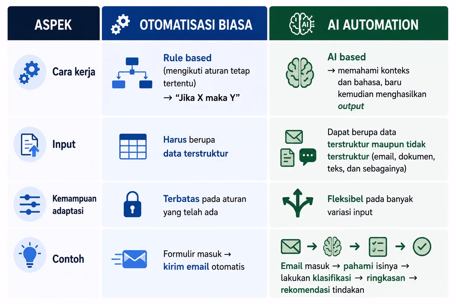 Apa Itu AI Automation dan Bedanya dari Otomasi Biasa