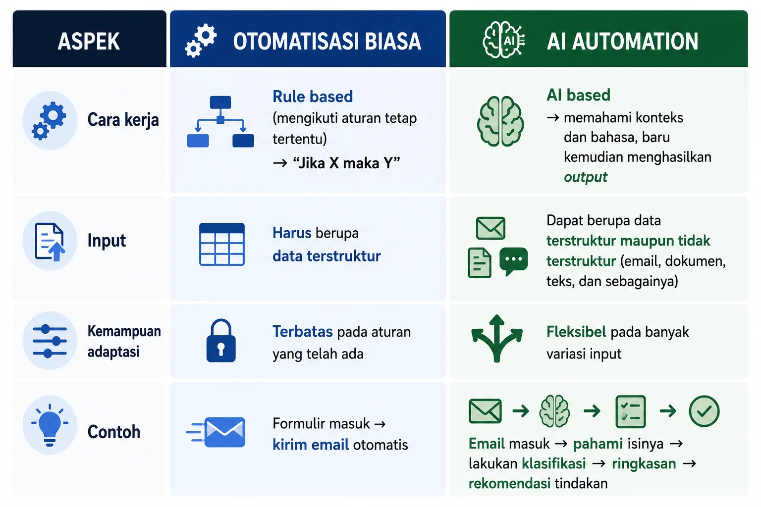 Apa Itu AI Automation dan Bedanya dari Otomasi Biasa