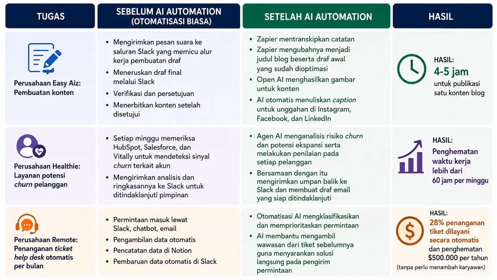 Contoh Nyata Otomasi AI dan Jam Kerja yang Dihemat