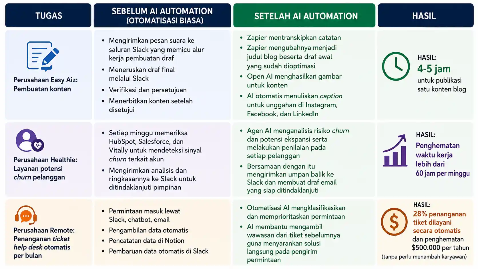 Contoh Nyata Otomasi AI dan Jam Kerja yang Dihemat