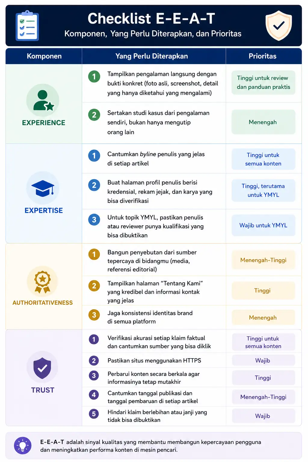 Checklist Implementasi E-E-A-T di Konten dan Situs