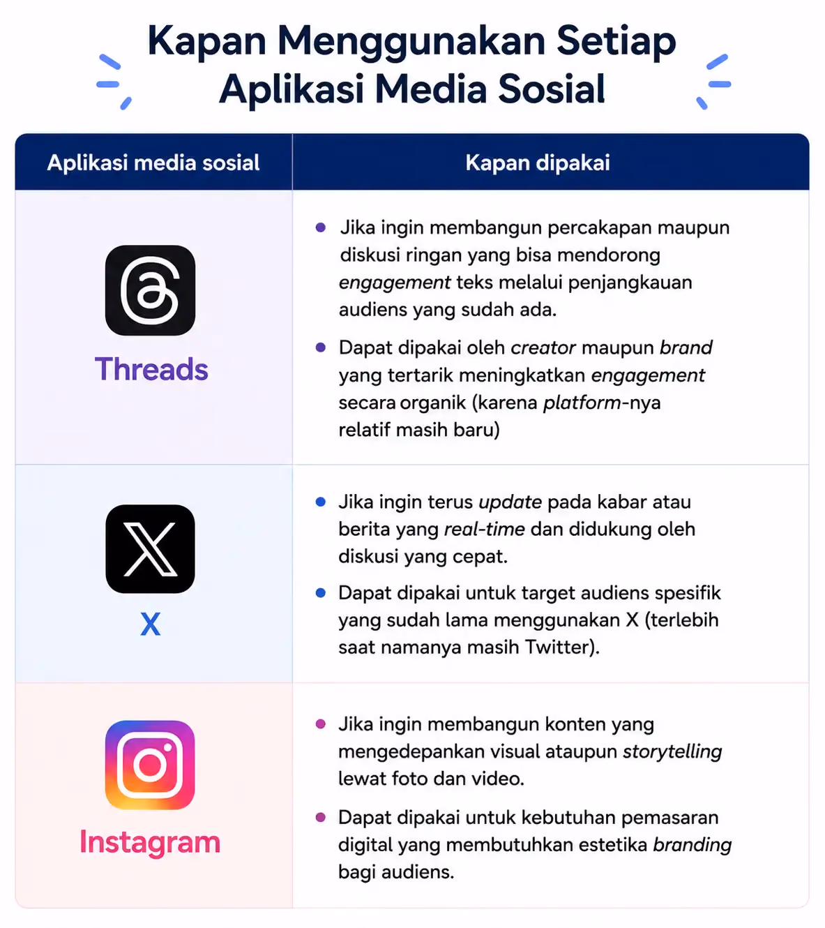 Kapan Sebaiknya Memakai Threads, X, atau Instagram