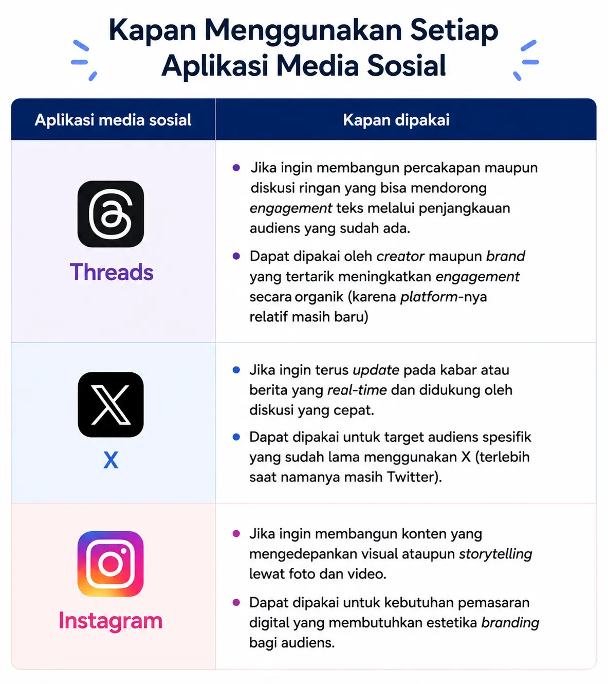 Kapan Sebaiknya Memakai Threads, X, atau Instagram