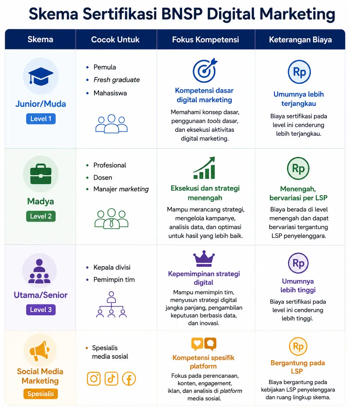 Biaya, Syarat, dan Proses Sertifikasi BNSP Digital Marketing