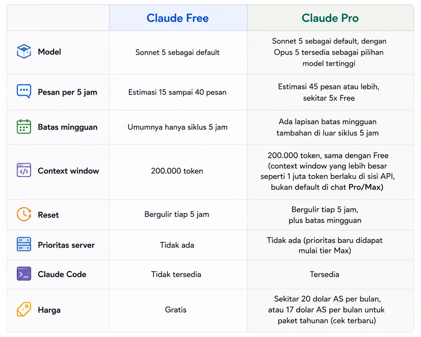 Berapa Limit Claude Free dan Pro