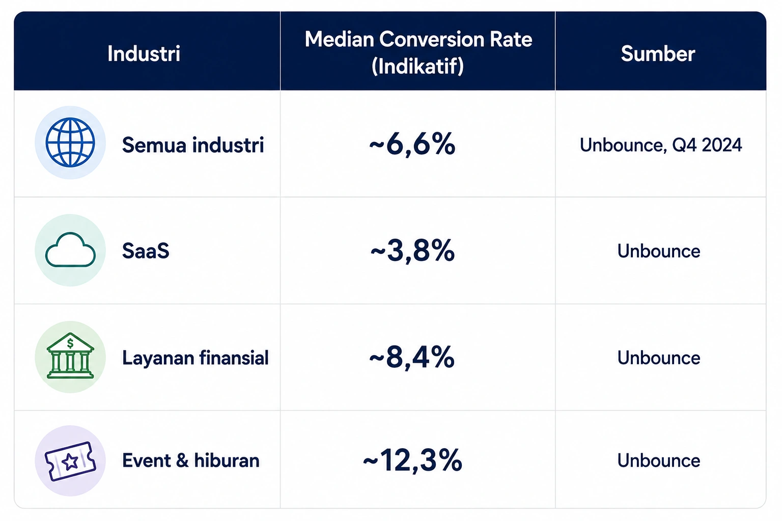 Berapa Conversion Rate yang Bagus dan Kenapa Angkanya Membingungkan