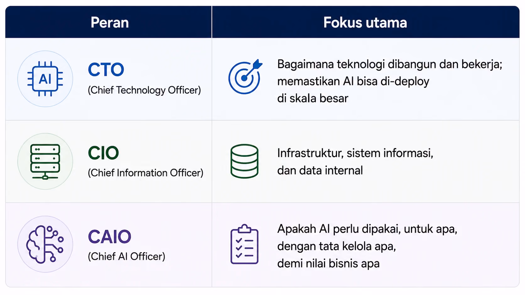 Perbedaan CAIO dengan CTO dan CIO