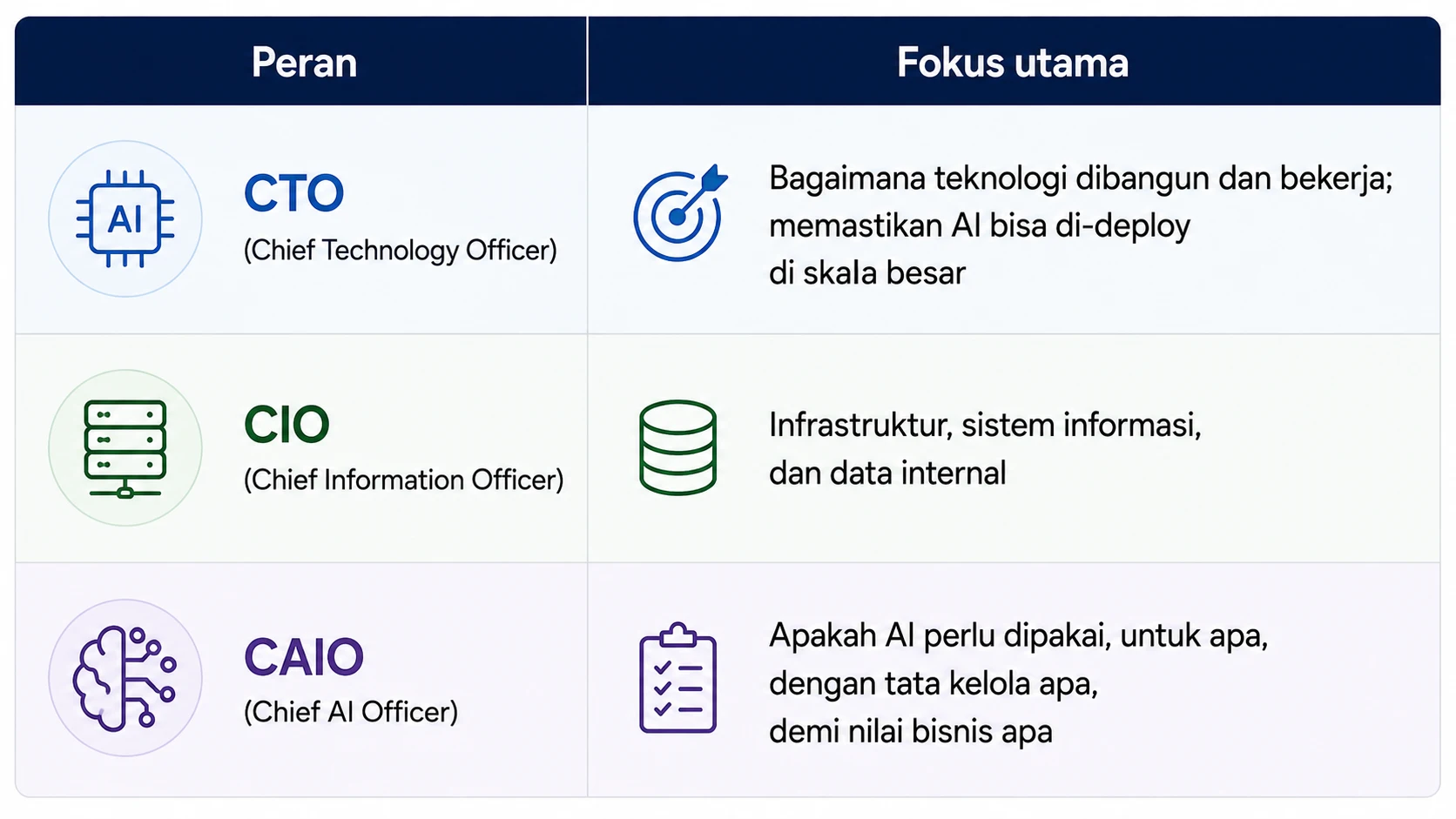 Perbedaan CAIO dengan CTO dan CIO