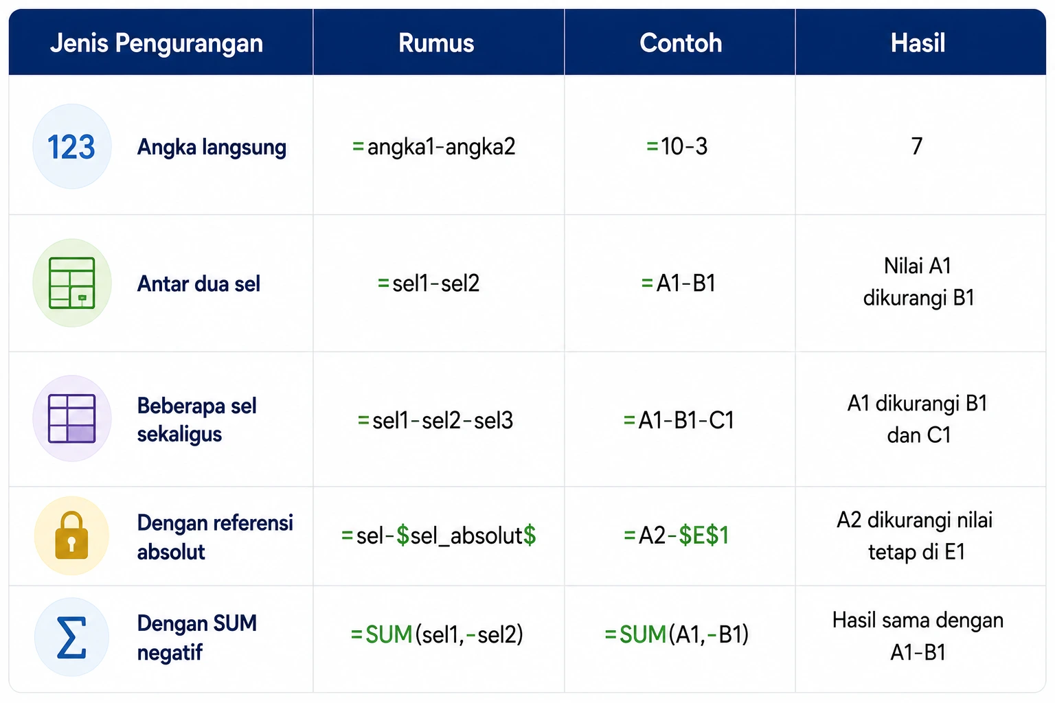 Cara Dasar Rumus Pengurangan di Excel