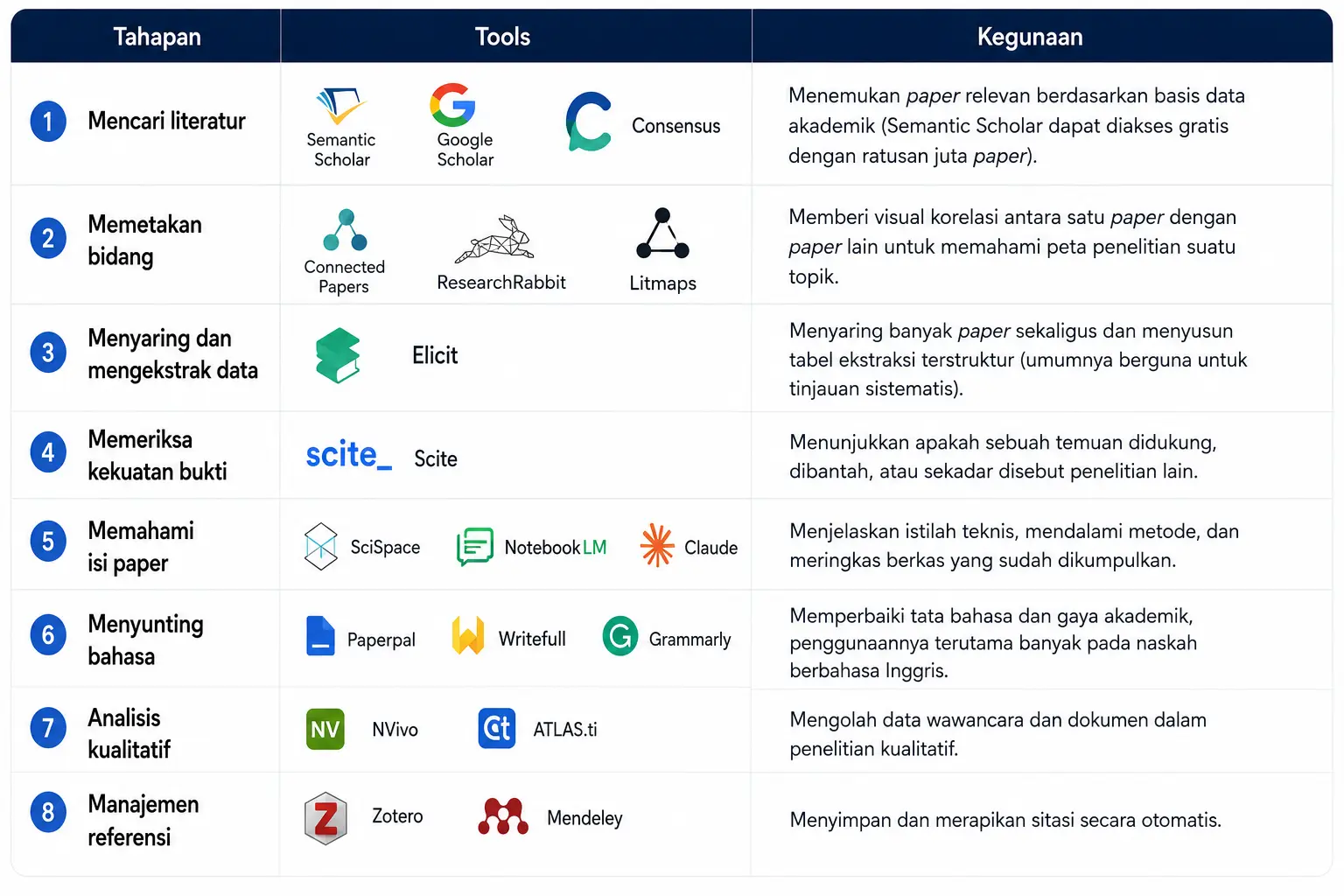 Tools AI untuk Penelitian Berdasarkan Tahapannya