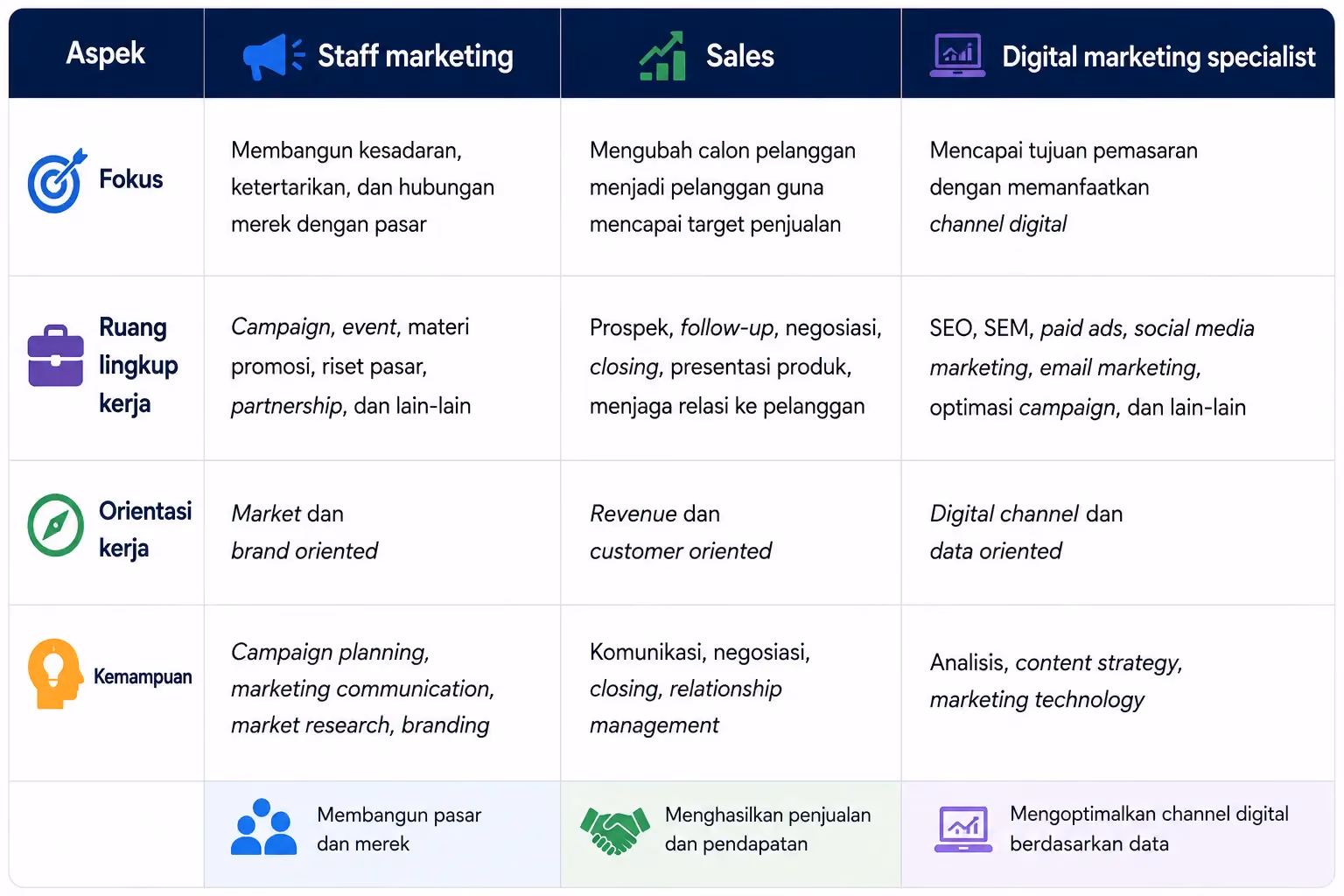 Apa Itu Staff Marketing dan Bedanya dengan Sales