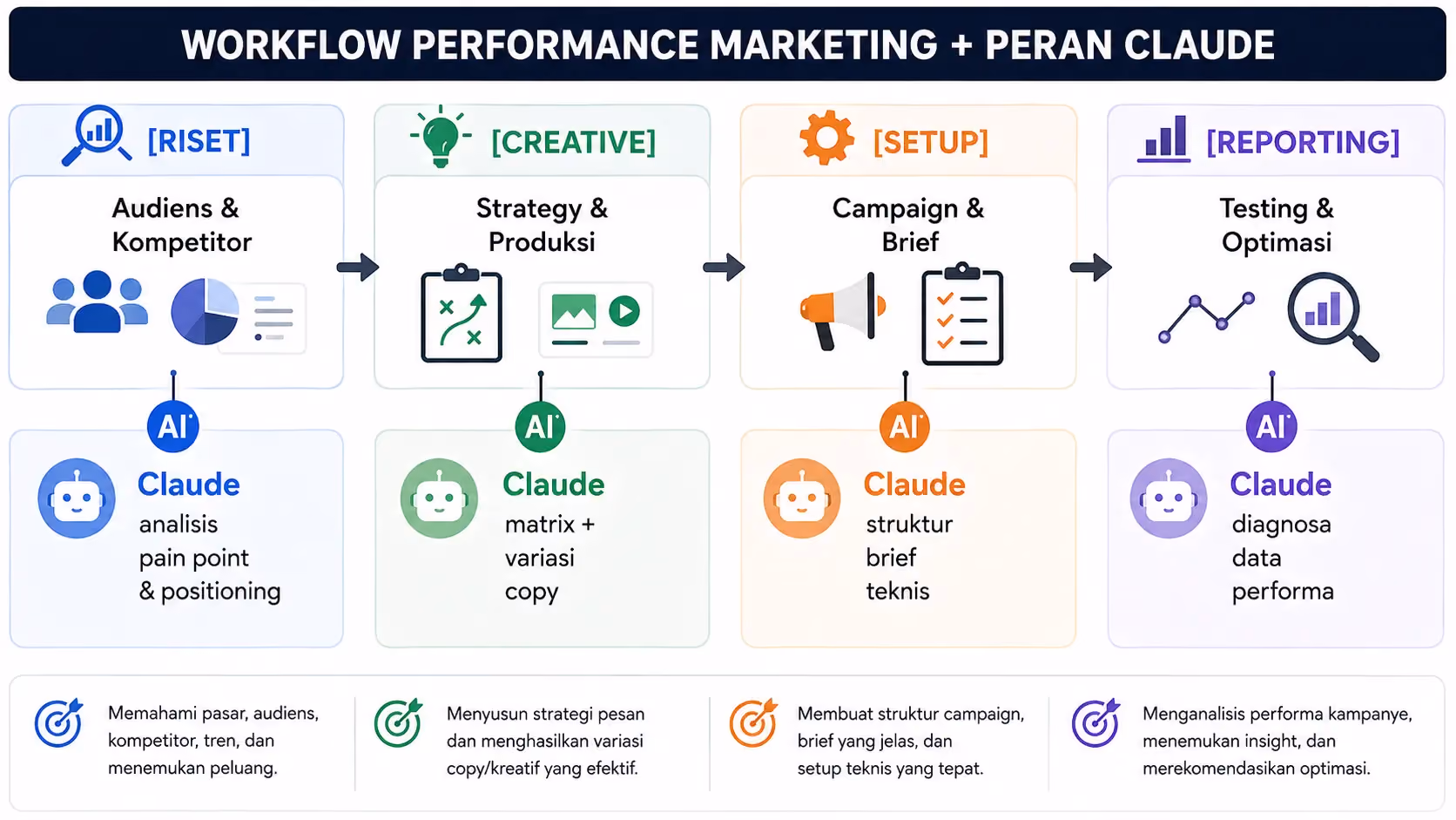 Peran Claude di Setiap Tahap Workflow Performance Marketing