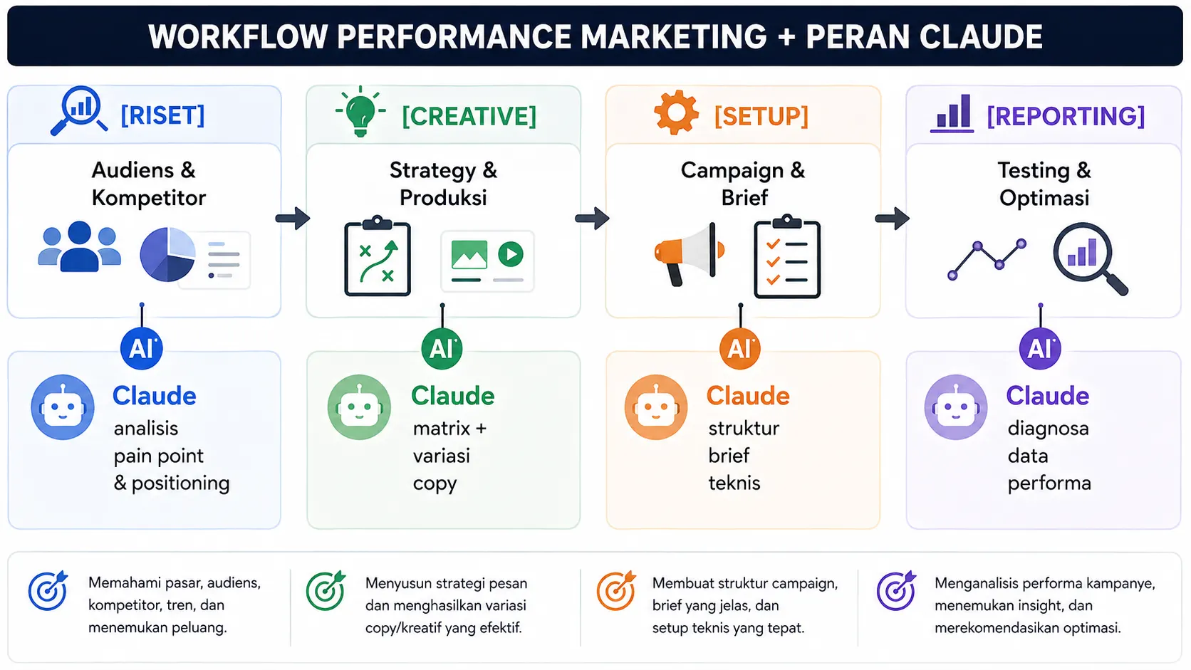 Peran Claude di Setiap Tahap Workflow Performance Marketing