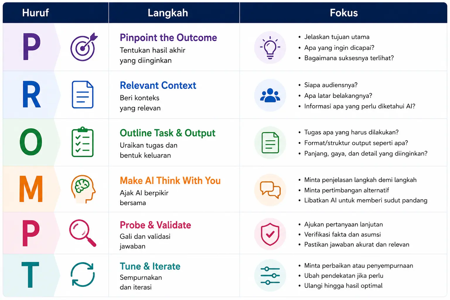 Mengenal P.R.O.M.P.T Kerangka Enam Langkah Menyusun Prompt
