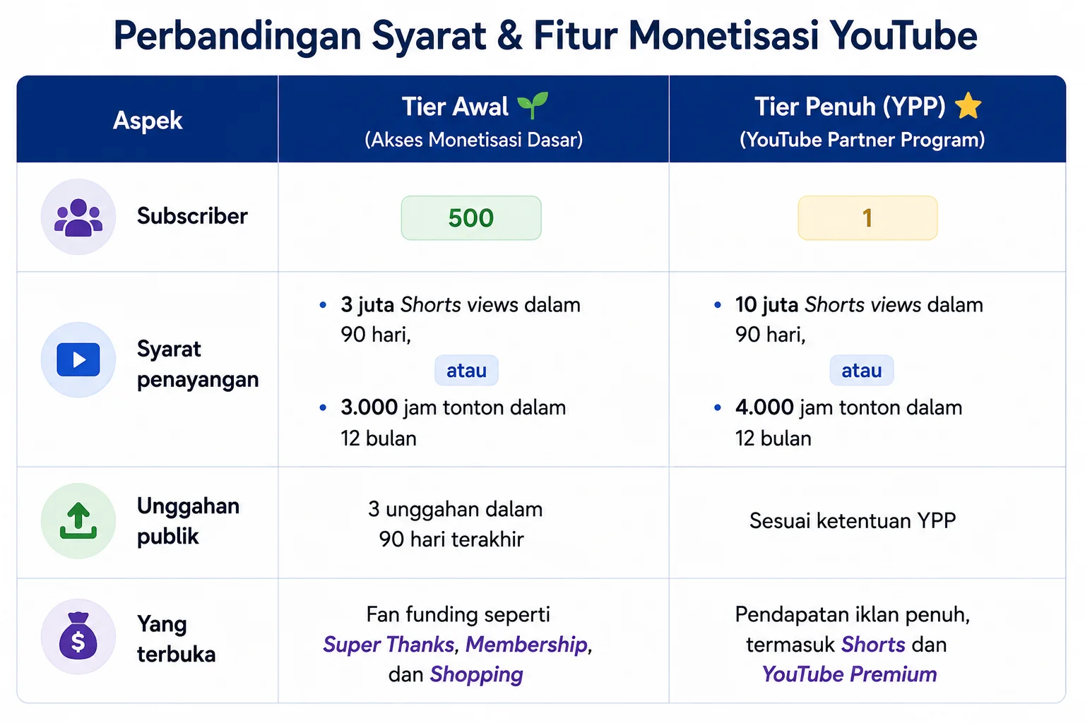 Syarat Monetisasi YouTube Shorts dari Dua Jalur 