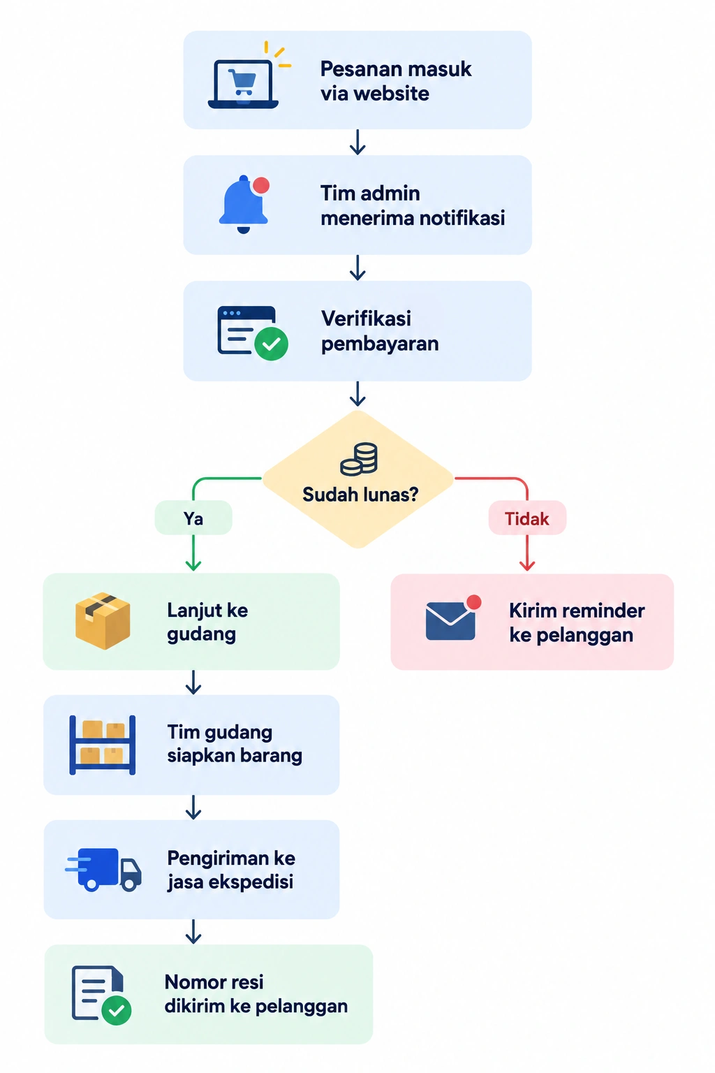 Diagram alur penerimaan pesanan online, mulai dari pesanan masuk, verifikasi pembayaran, penyiapan barang oleh gudang, pengiriman melalui ekspedisi, hingga nomor resi dikirim kepada pelanggan. Pesanan yang belum lunas diarahkan ke proses pengingat pembayaran.