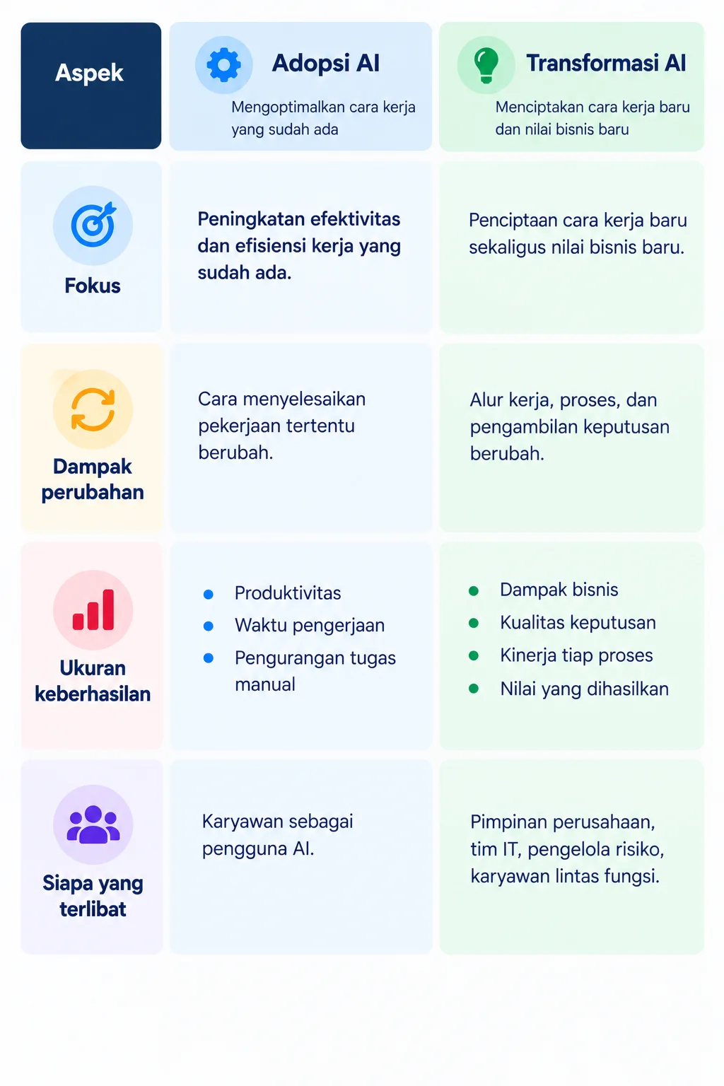 Beda Adopsi AI dan Transformasi AI
